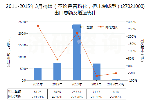 2011-2015年3月褐煤（不論是否粉化，但未制成型）(27021000)出口總額及增速統(tǒng)計(jì)